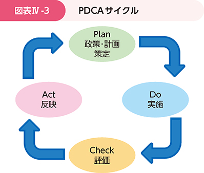 図表Ⅳ-3 PDCAサイクル
