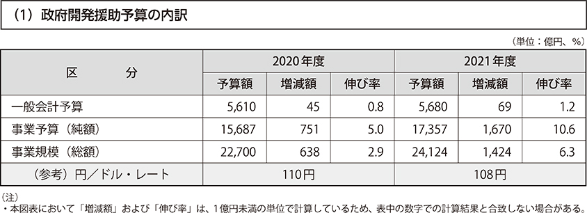 （1）政府開発援助予算の内訳