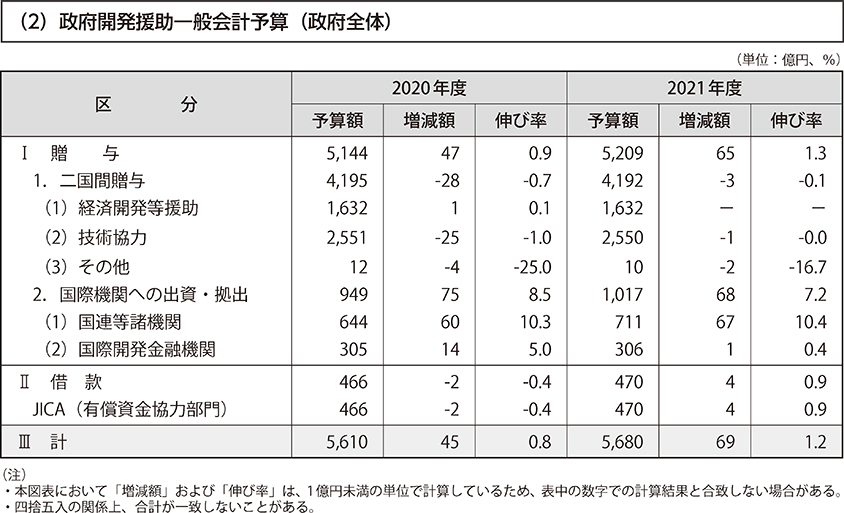 （2）政府開発援助一般会計予算（政府全体）