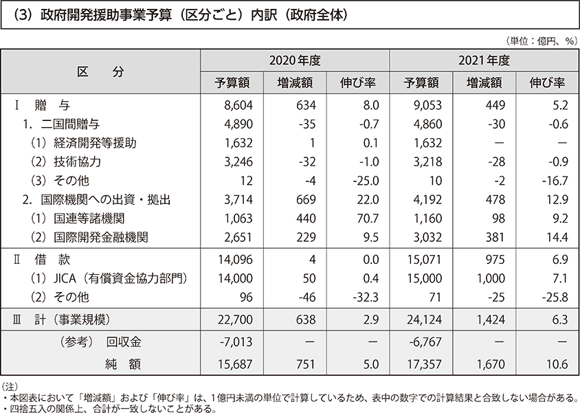 （3）政府開発援助事業予算（区分ごと）内訳（政府全体）