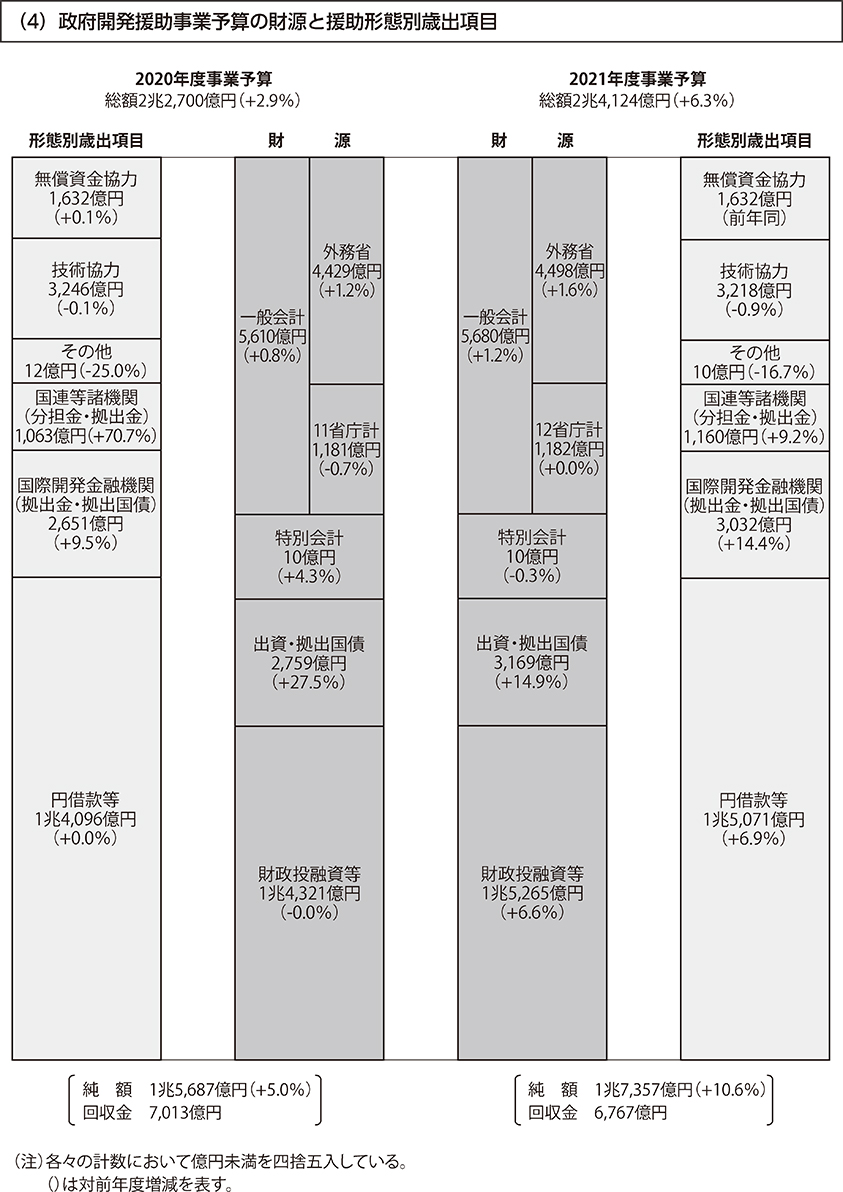 （4）政府開発援助事業予算の財源と援助形態別歳出項目