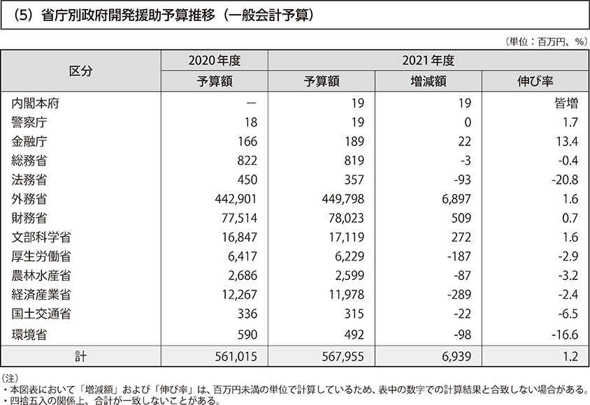 （5）省庁別政府開発援助予算推移（一般会計予算）
