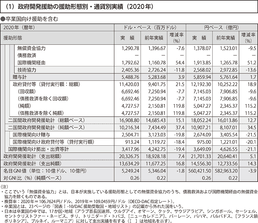 （1）政府開発援助の援助形態別・通貨別実績（2020年）