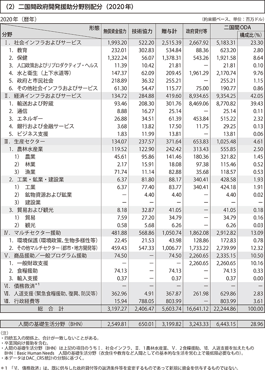 （2）二国間政府開発援助分野別配分（2020年）