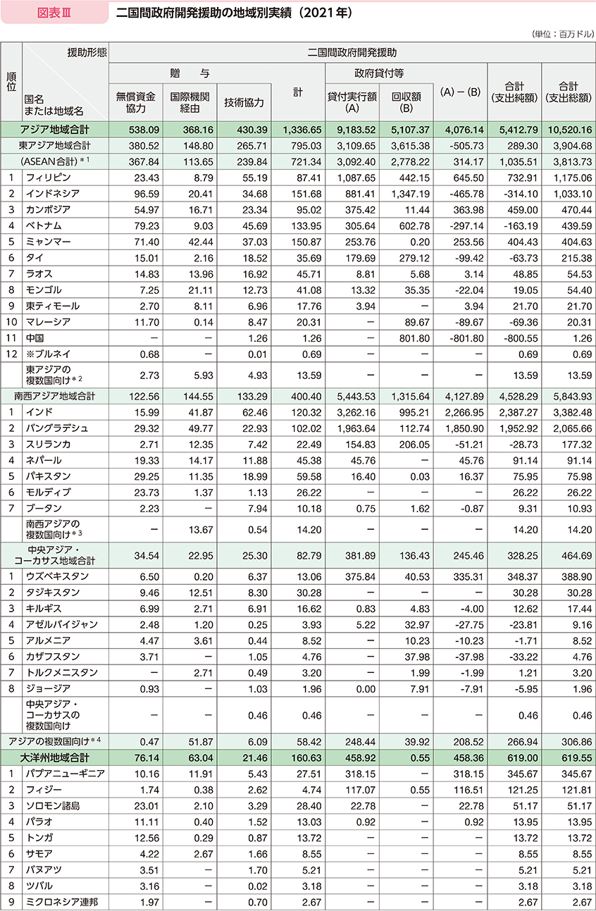図表Ⅲ 二国間政府開発援助の地域別実績(2021年)
