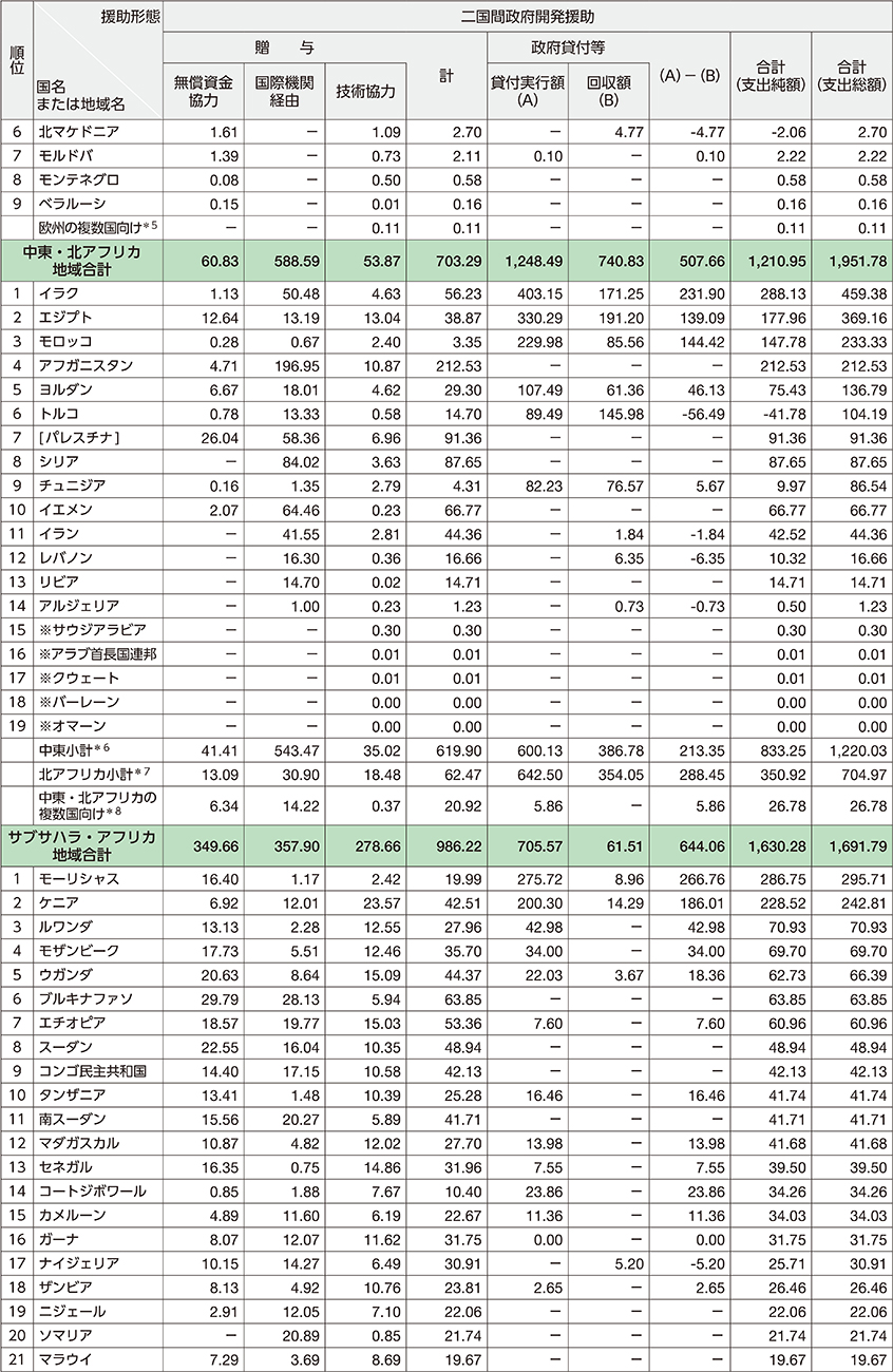 ODA)ODA白書,参考資料集,年次報告 | 外務省 ODA)ODA白書,参考資料集,年次報告 | 外務省