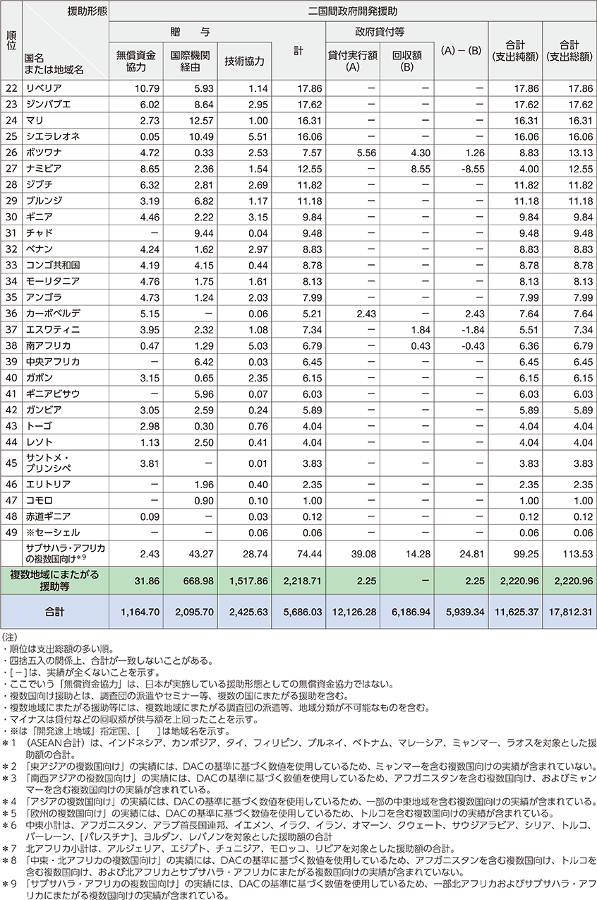 図表Ⅲ 二国間政府開発援助の地域別実績(2021年)
