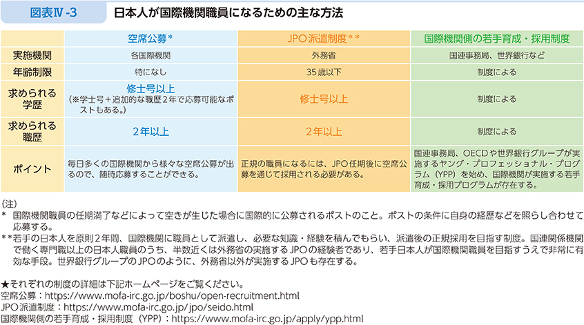 図表Ⅳ-3 日本人が国際機関職員になるための主な方法
