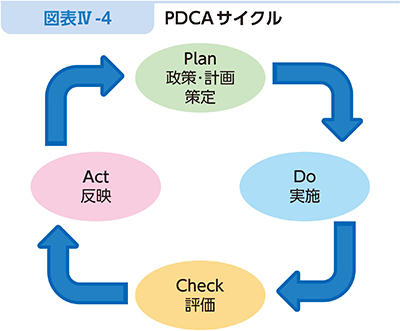 図表Ⅳ-4 PDCAサイクル