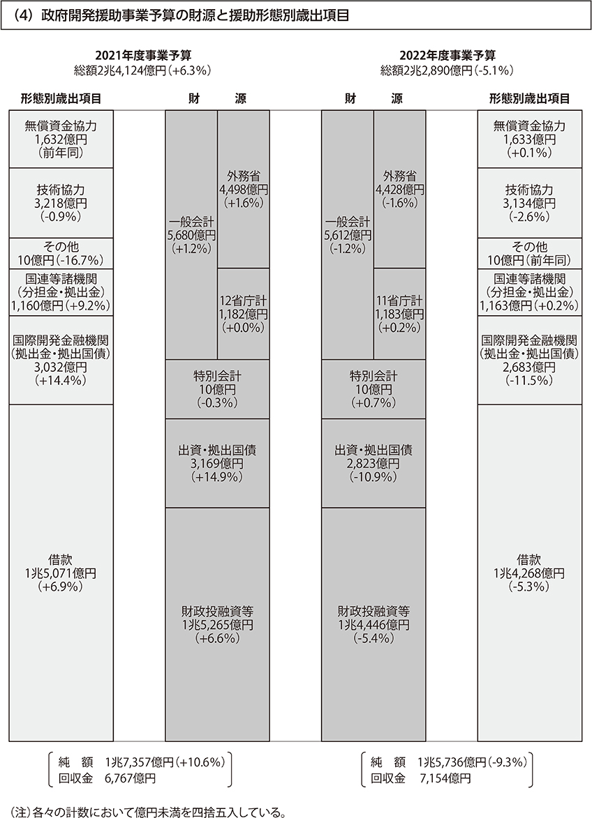 （4）政府開発援助事業予算の財源と援助形態別歳出項目