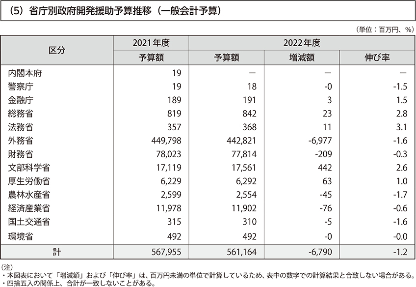 （5）省庁別政府開発援助予算推移（一般会計予算）
