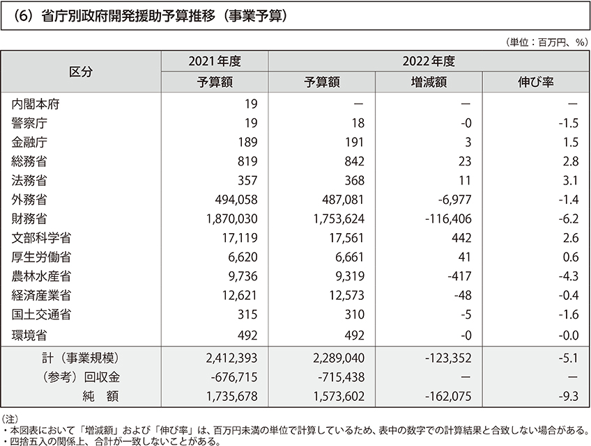 （6）省庁別政府開発援助予算推移（事業予算）