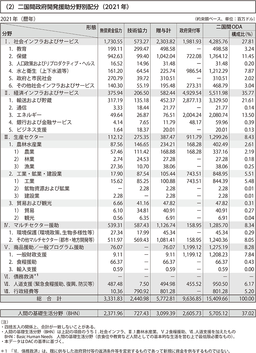 （2）二国間政府開発援助分野別配分（2021年）