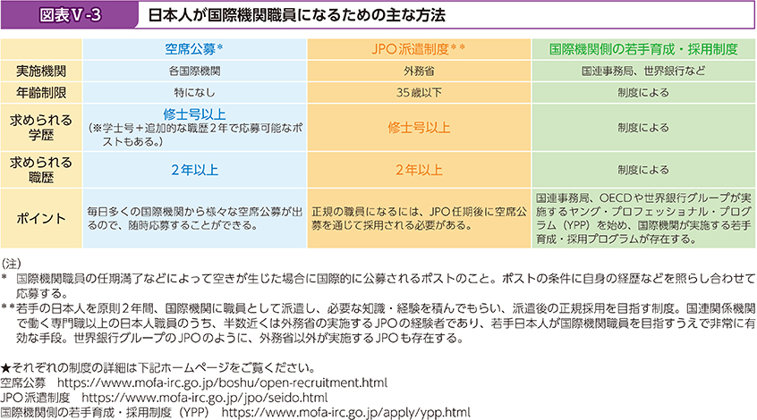 図表Ⅴ-3 日本人が国際機関職員になるための主な方法