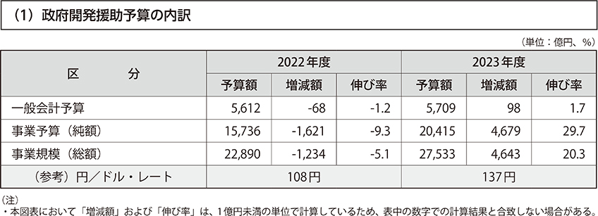 （1）政府開発援助予算の内訳