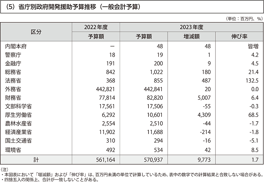 （5）省庁別政府開発援助予算推移（一般会計予算）