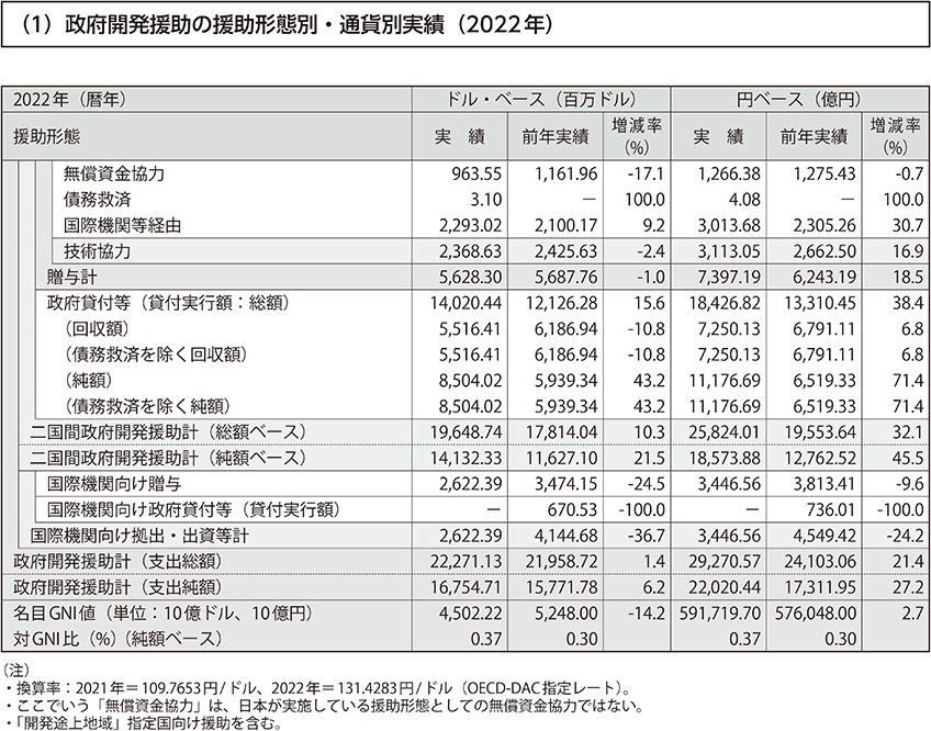 （1）政府開発援助の援助形態別・通貨別実績（2022年）