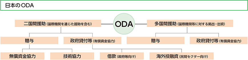 0-5_開発協力政策