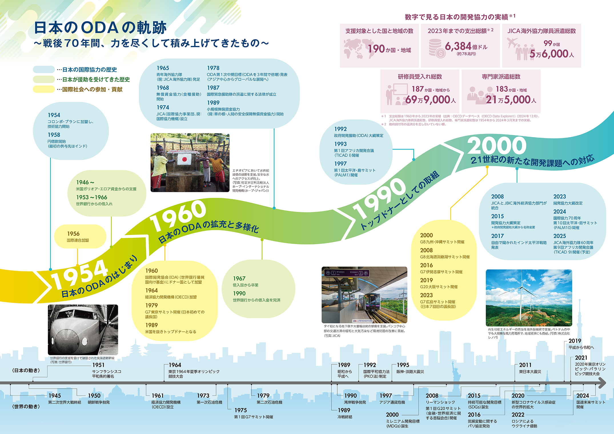 日本のODA の軌跡～戦後70年間、力を尽くして積み上げてきたもの～