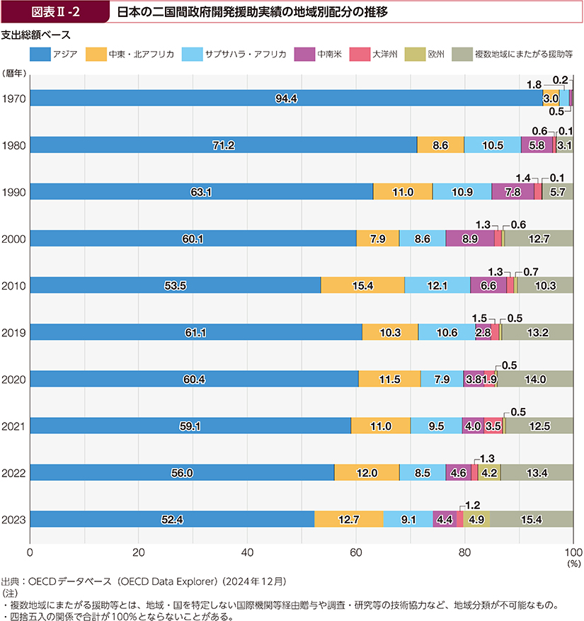 図表Ⅱ-2　日本の二国間政府開発援助実績の地域別配分の推移
