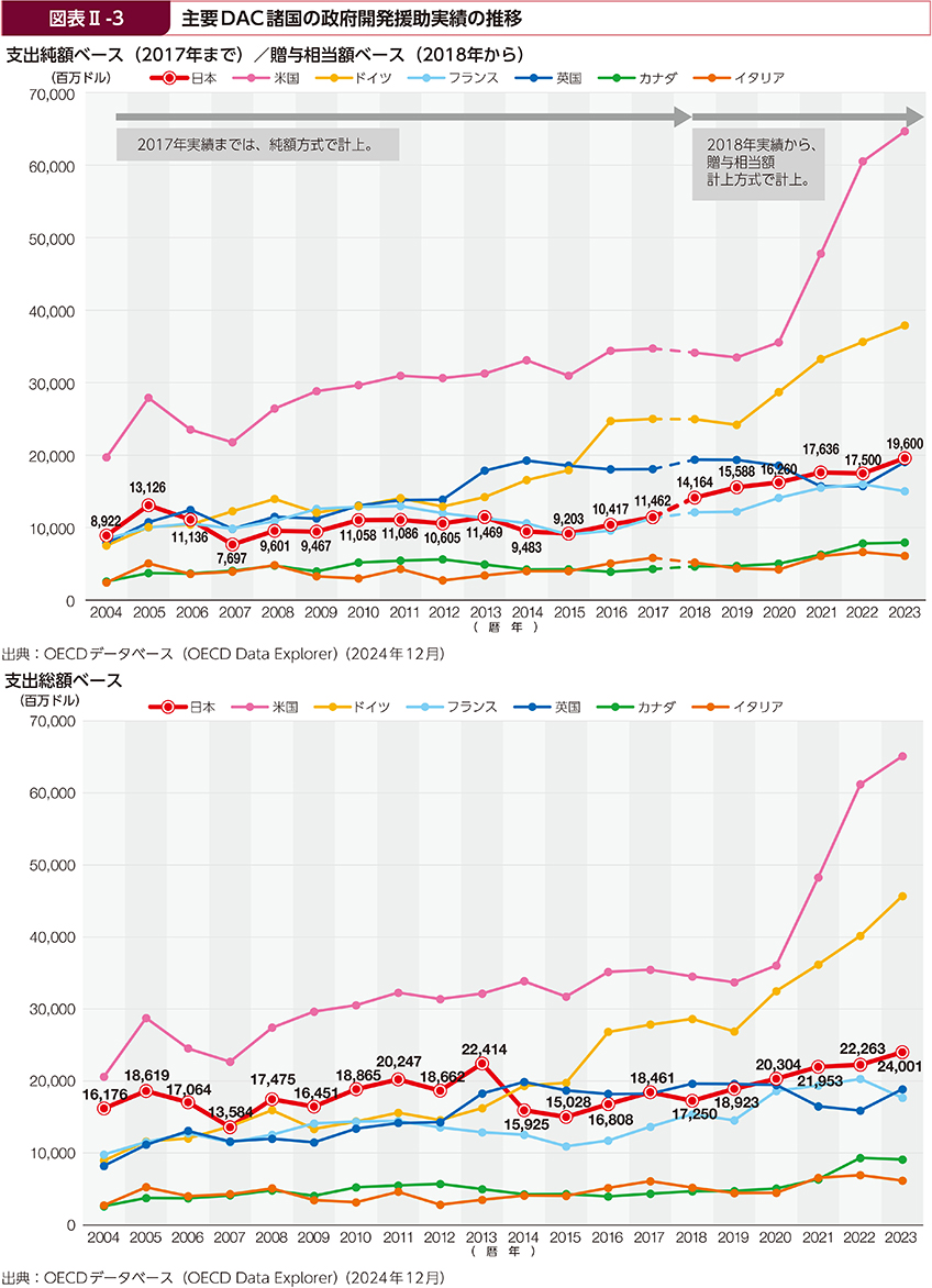 図表Ⅱ-3　主要DAC諸国の政府開発援助実績の推移