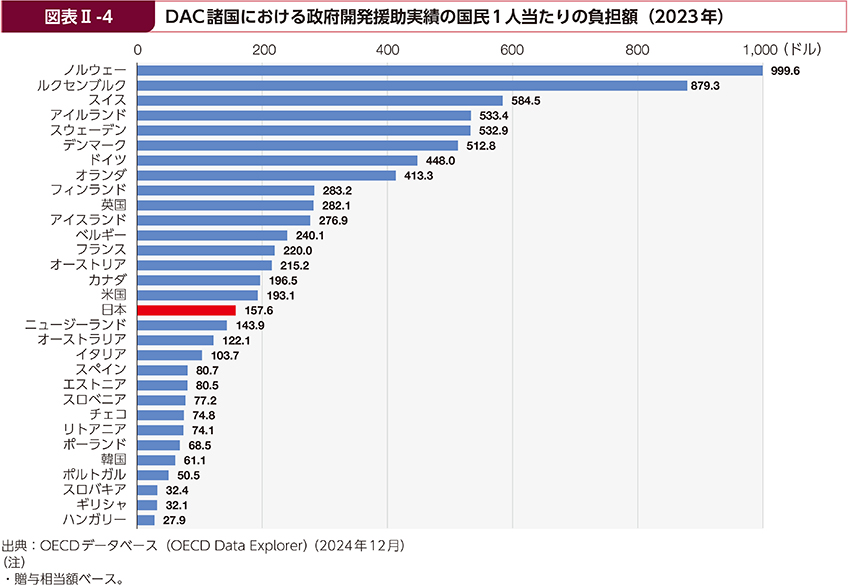 図表Ⅱ-4　DAC諸国における政府開発援助実績の国民1人当たりの負担額（2023年）