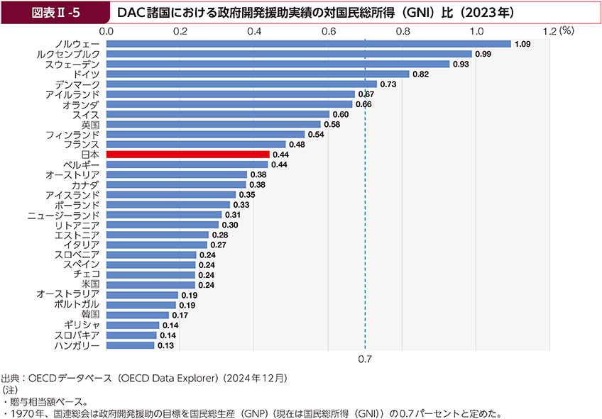 図表Ⅱ-5　DAC諸国における政府開発援助実績の対国民総所得（GNI）比（2023年）