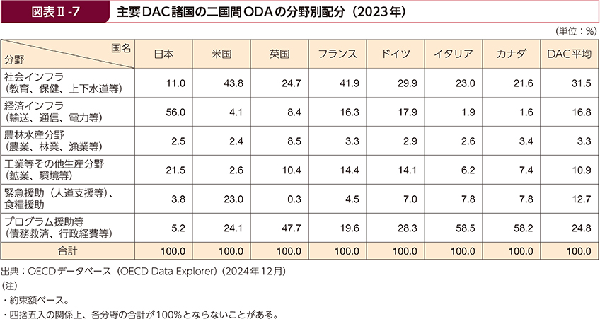 図表Ⅱ-7　主要DAC諸国の二国間ODAの分野別配分（2023年）