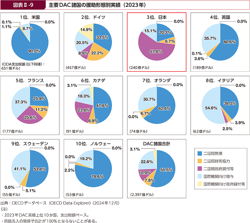 図表Ⅱ-9　主要DAC諸国の援助形態別実績（2023年）