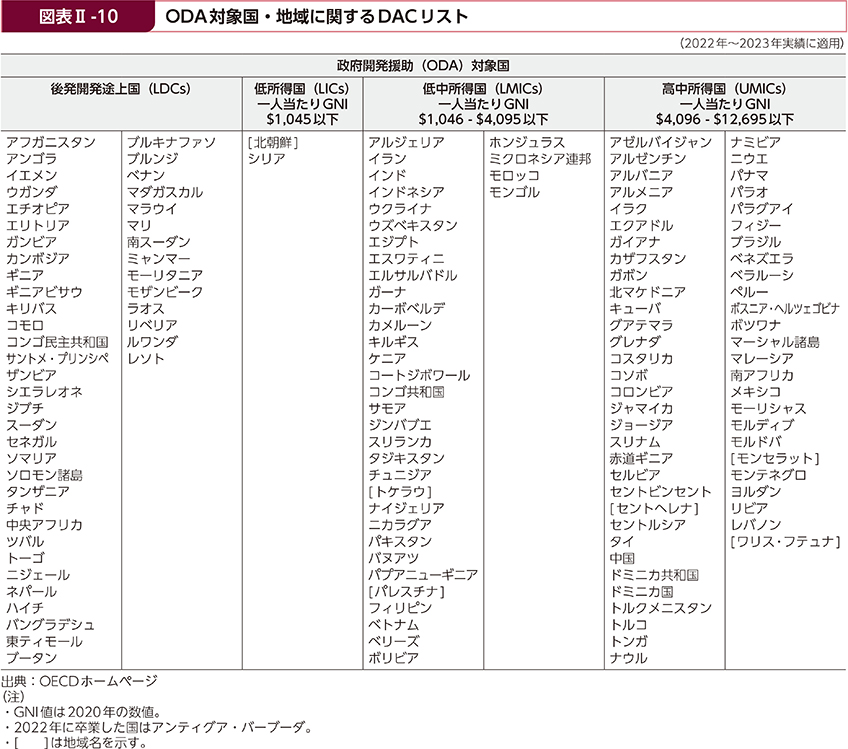 図表Ⅱ-10　ODA対象国・地域に関するDACリスト