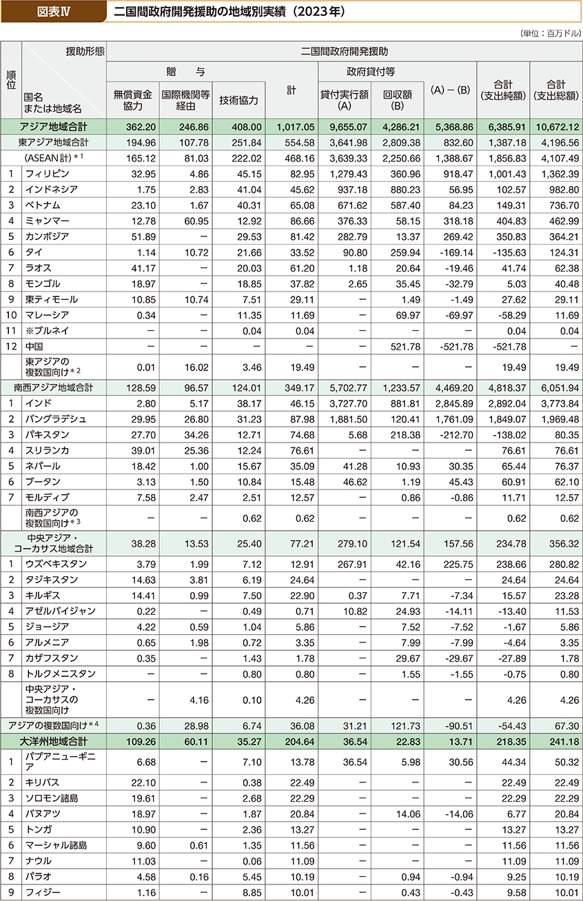 図表Ⅳ　二国間政府開発援助の地域別実績（2023年）