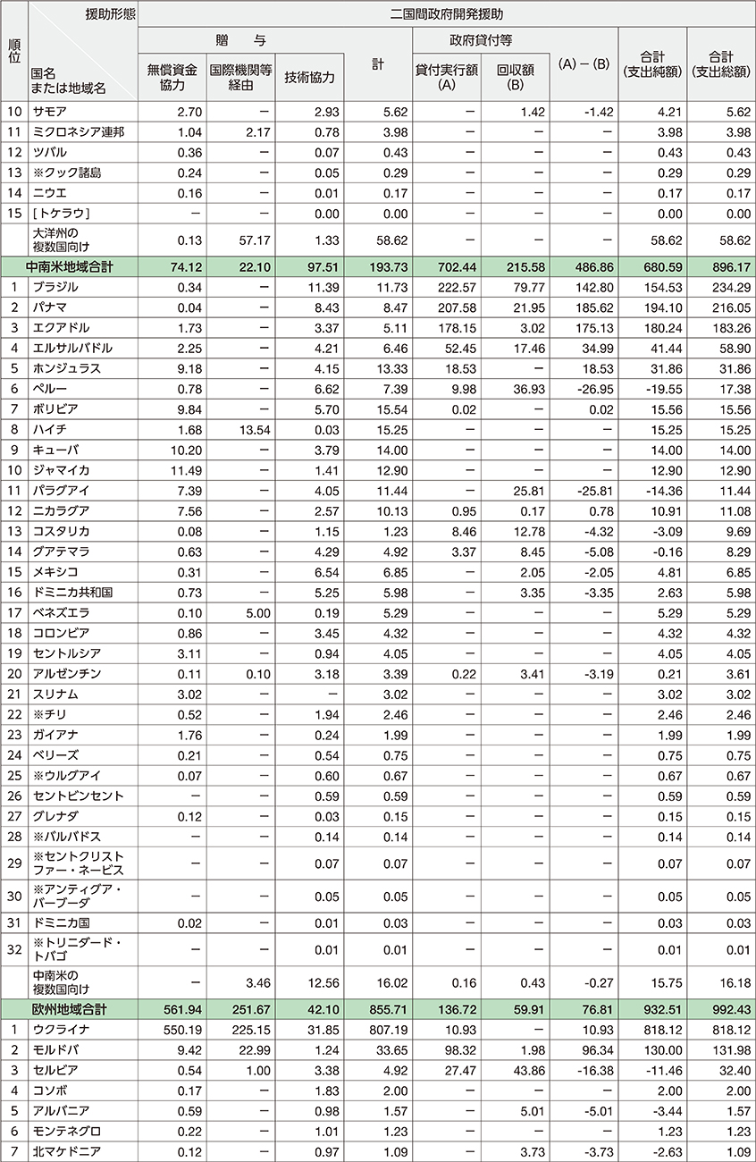 図表Ⅳ　二国間政府開発援助の地域別実績（2023年）