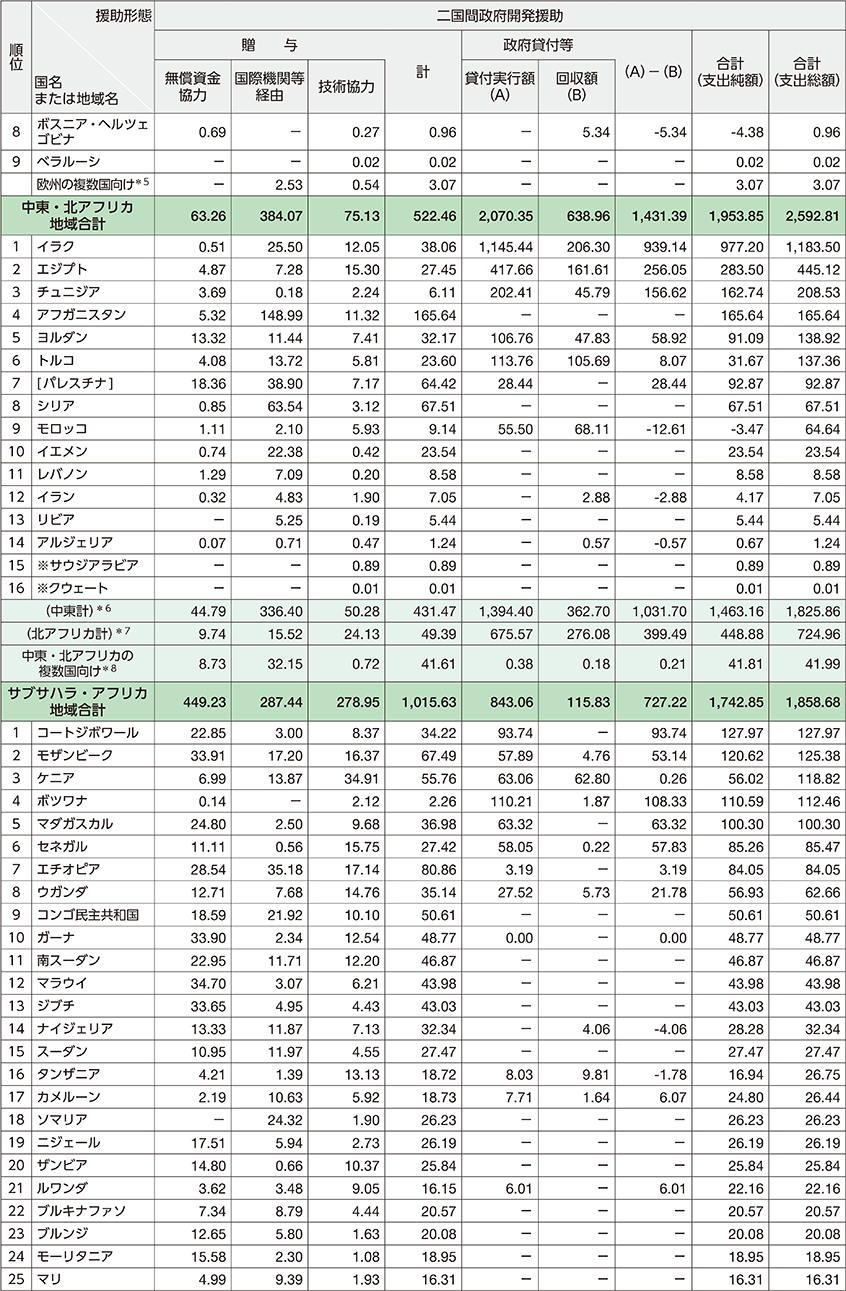 図表Ⅳ　二国間政府開発援助の地域別実績（2023年）