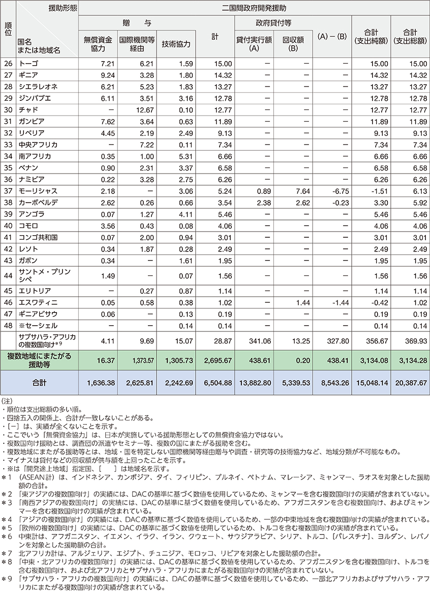 図表Ⅳ　二国間政府開発援助の地域別実績（2023年）