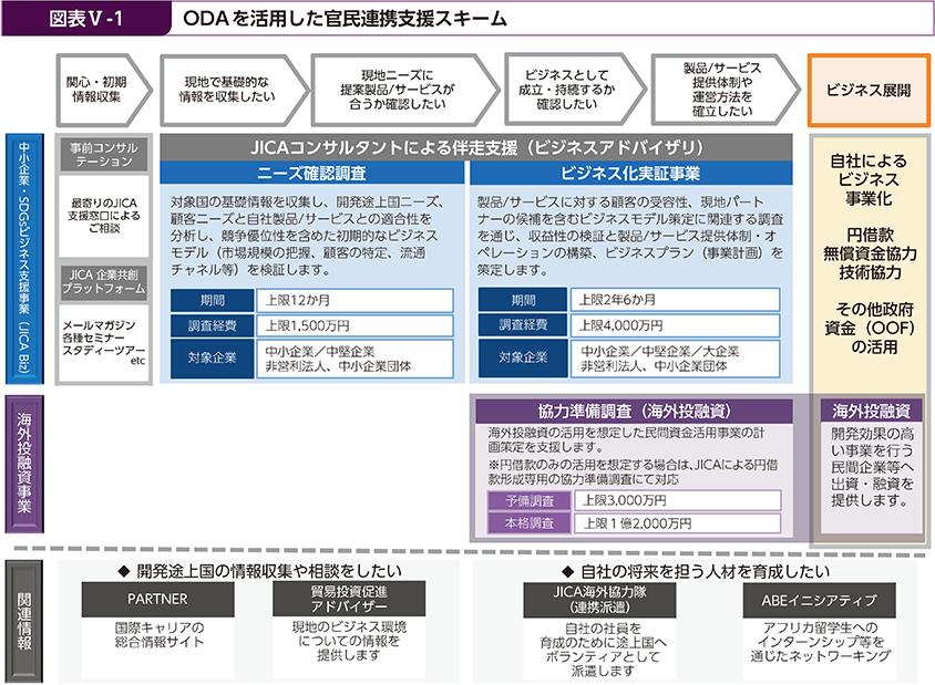 図表Ⅴ-1　ODAを活用した官民連携支援スキーム