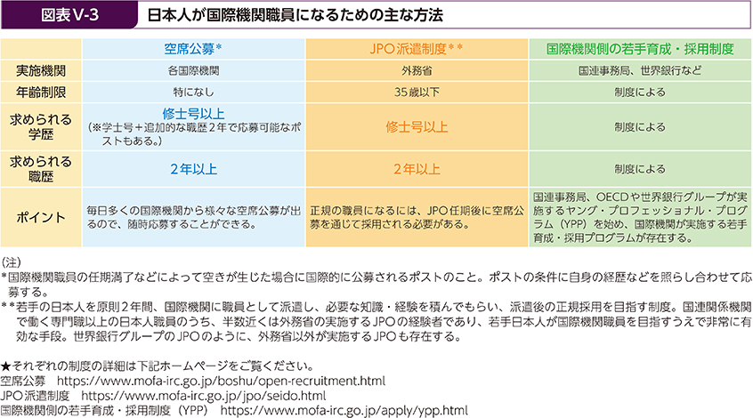 図表Ⅴ-3　日本人が国際機関職員になるための主な方法
