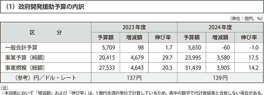（1）政府開発援助予算の内訳
