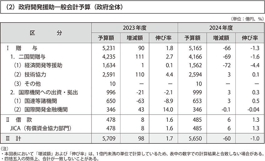 （2）政府開発援助一般会計予算（政府全体）