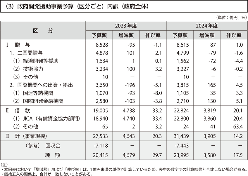 （3）政府開発援助事業予算（区分ごと）内訳（政府全体）