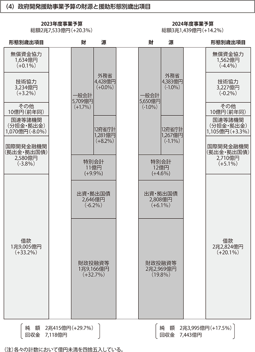 （4）政府開発援助事業予算の財源と援助形態別歳出項目