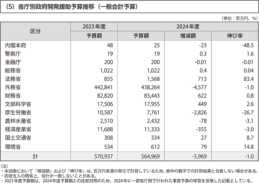 （5）省庁別政府開発援助予算推移（一般会計予算）