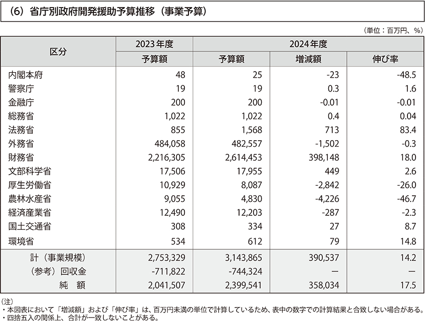 （6）省庁別政府開発援助予算推移（事業予算）