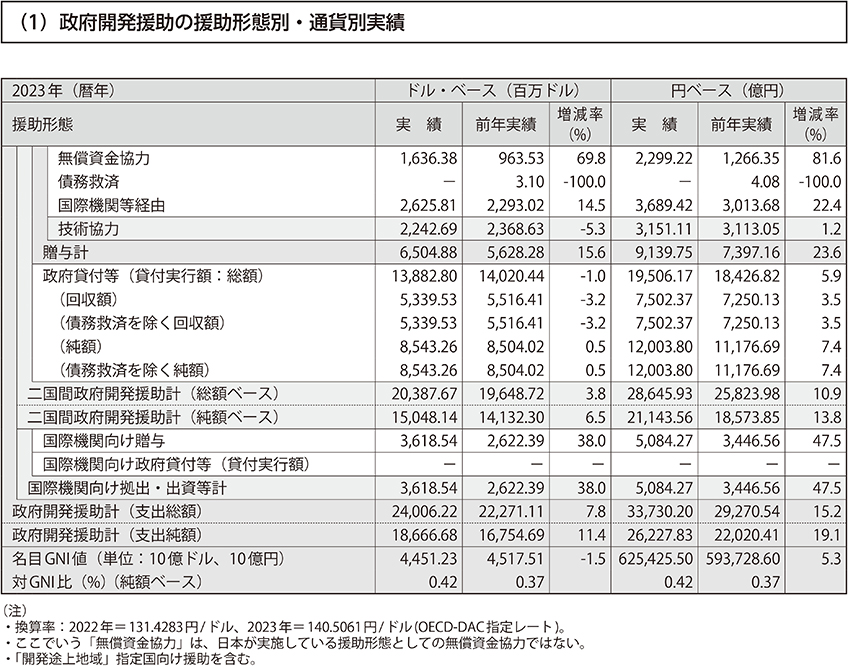 （1）政府開発援助の援助形態別・通貨別実績