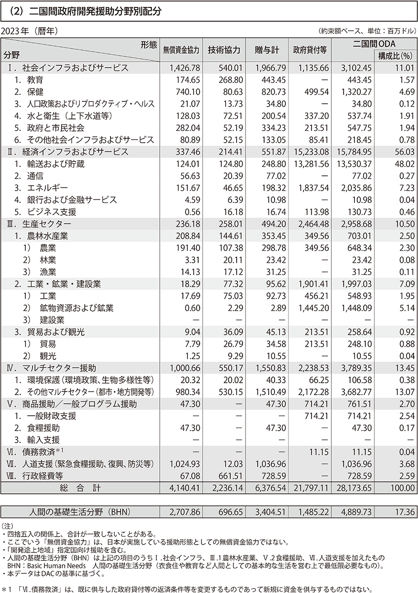 （2）二国間政府開発援助分野別配分
