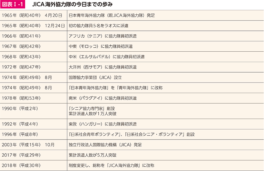 図表Ⅰ-1　JICA海外協力隊の今日までの歩み