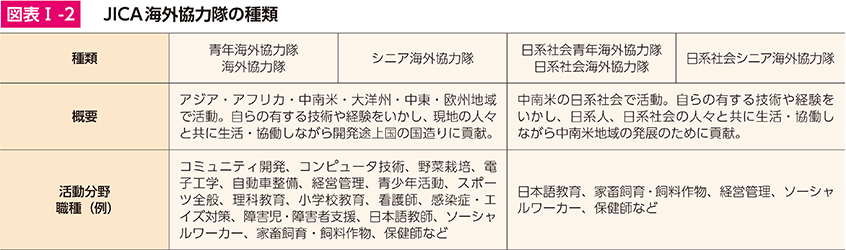 図表Ⅰ-2　JICA海外協力隊の種類