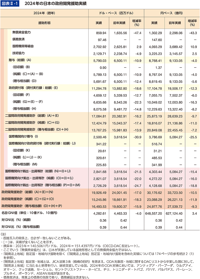 図表Ⅱ-1　2024年の日本の政府開発援助実績