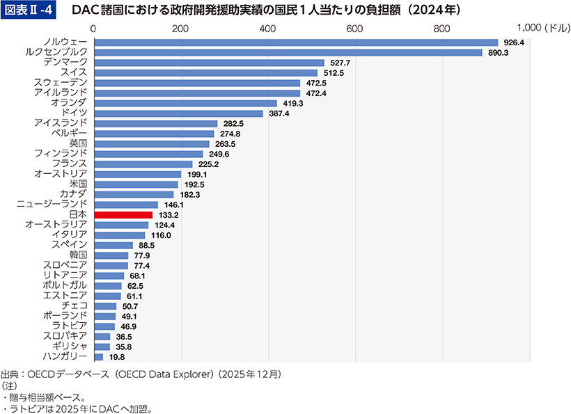 図表Ⅱ-4　DAC諸国における政府開発援助実績の国民1人当たりの負担額（2024年）