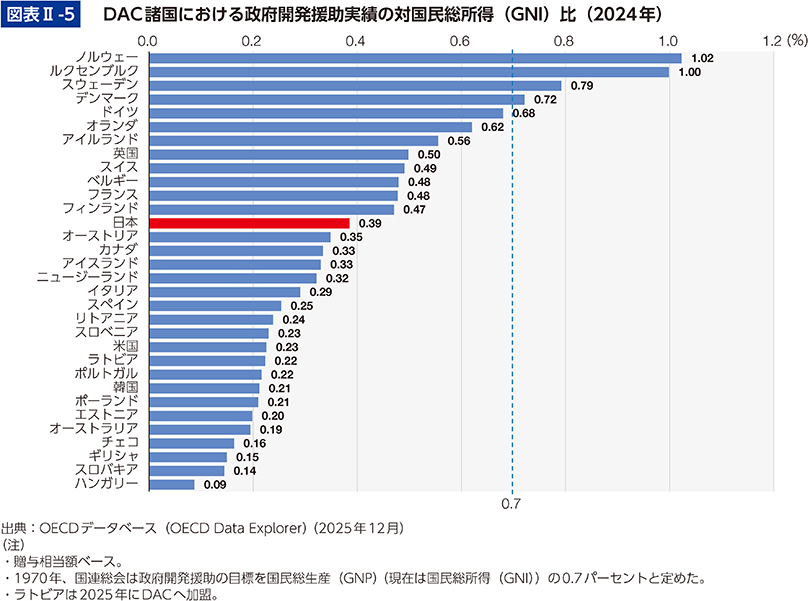 図表Ⅱ-5　DAC諸国における政府開発援助実績の対国民総所得（GNI）比（2024年）