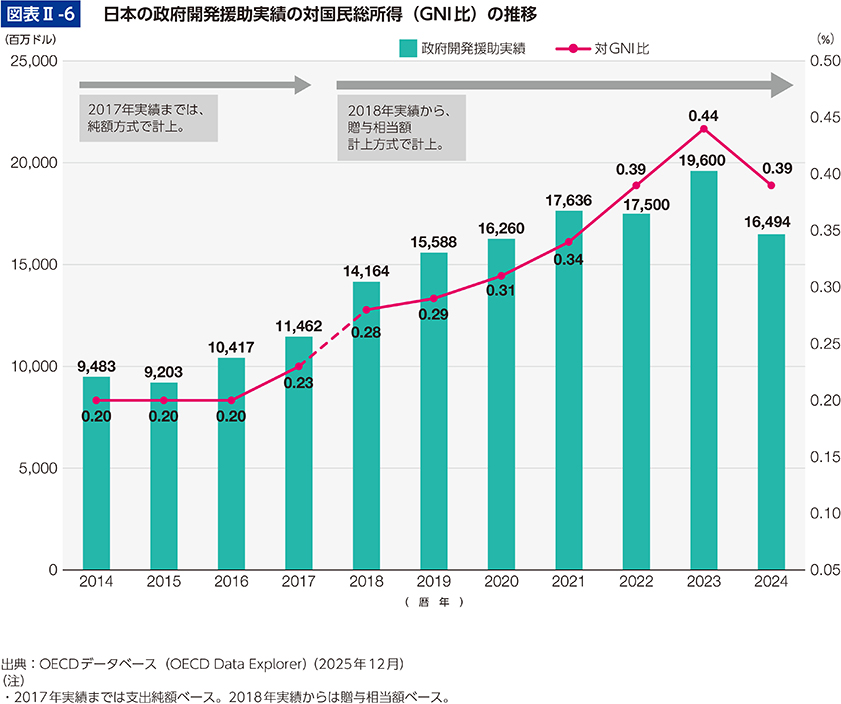 図表Ⅱ-6　日本の政府開発援助実績の対国民総所得（GNI比）の推移